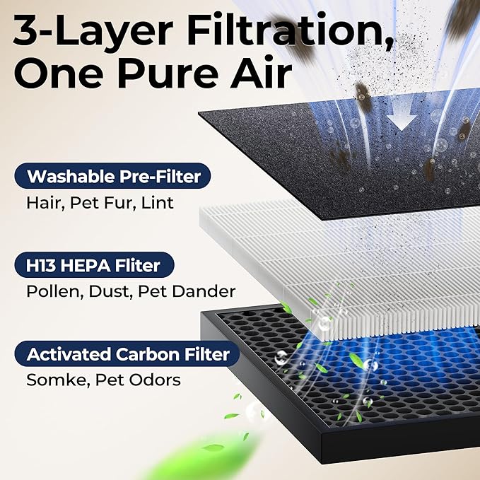 Air Purifiers for Home Large Room, Air Purifier up to 2200sq.ft, PM2.5 Air Quality Display, Sleep Mode with Fragrance for Smoke Dust Odors, ET066, White, 1Pack+3Modes