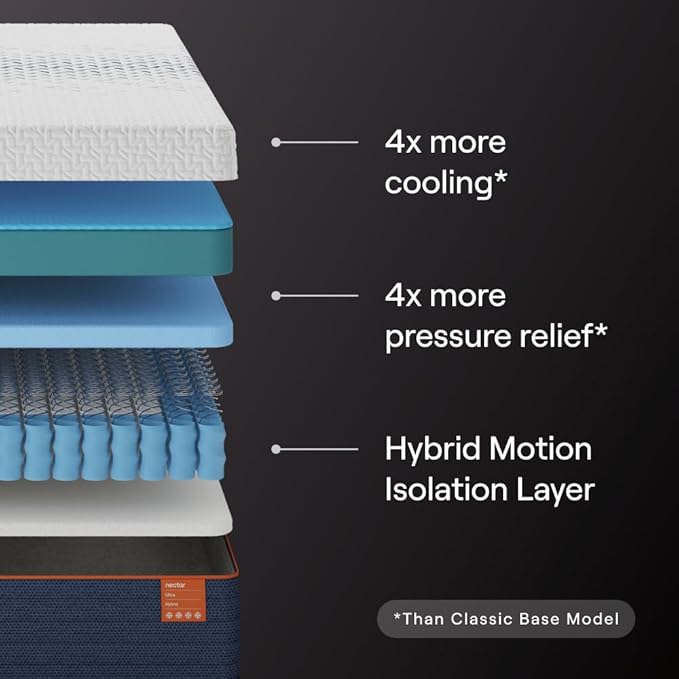 Nectar Ultra Queen Adjustable Base & 15” Hybrid Mattress - Head & Foot Incline - Innerspring Coils - Medium Firm Memory Foam - Cooling Upgrade - 3 Massage Settings - 365-Night Mattress Trial