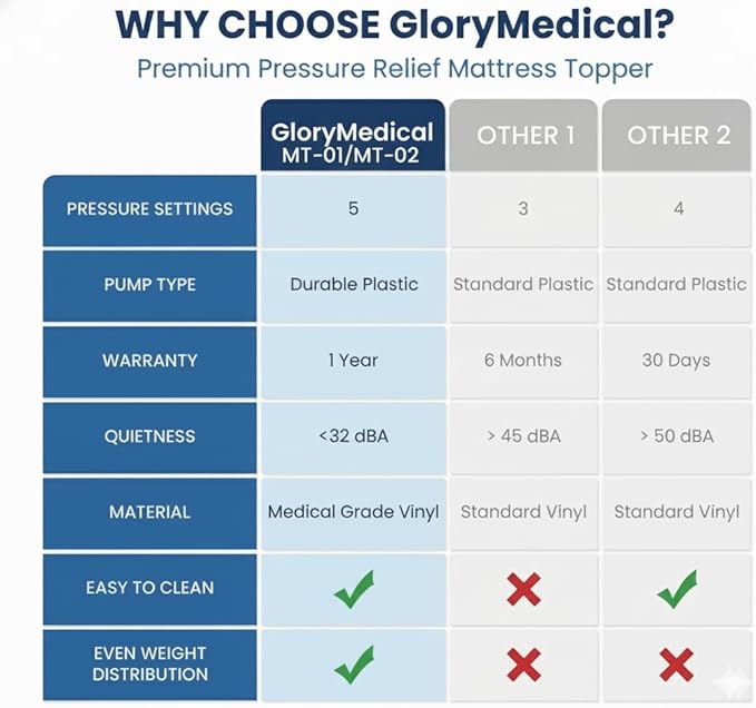 Glory Medical MT‑01 Alternating Pressure Mattress Topper – 12‑Minute Air Cycle, Waterproof Vinyl, Hypoallergenic & Latex‑Free Design, Supports Healthy Circulation for Hospital & Home Beds