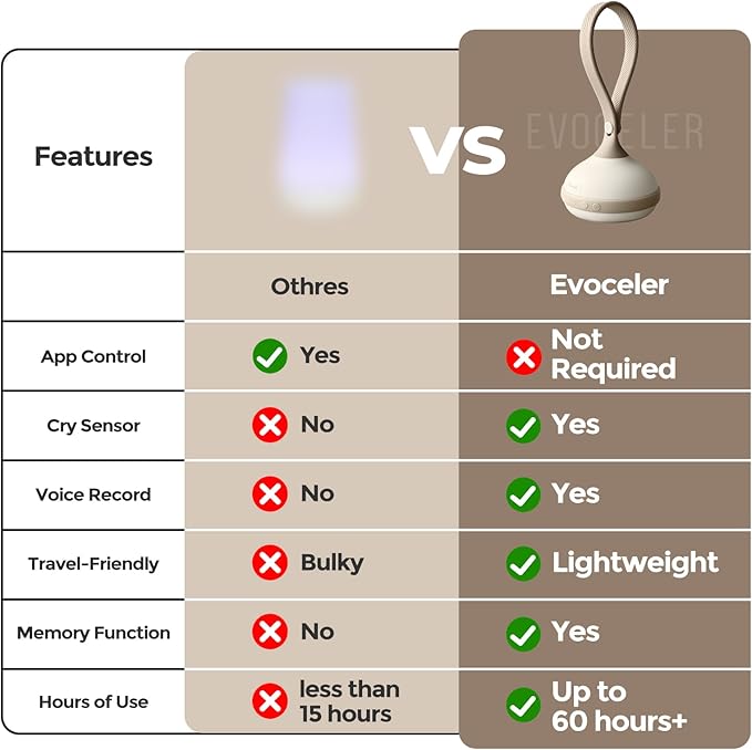 EVOCELER Portable White Noise Sound Machine for Baby Adult with 9 Soothing Sound Memory Function, 64h Powerful Battery for Home Travel Office, Toddler Lock, Reinforced Clip, Baby Registry Gift White