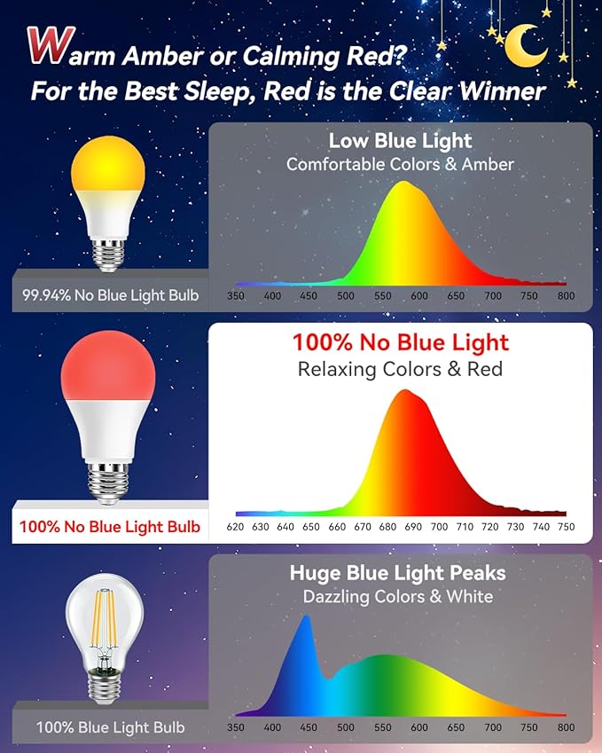 Neporal Red Light Bulbs for Sleep 9W, 100% Blue Light Blocking Night Light, 625nm Red Light Bulb for Melatonin Promoting, A19 60W Equivalent Dim Light Bulbs for Bedroom, Baby Nursery,6 Packs