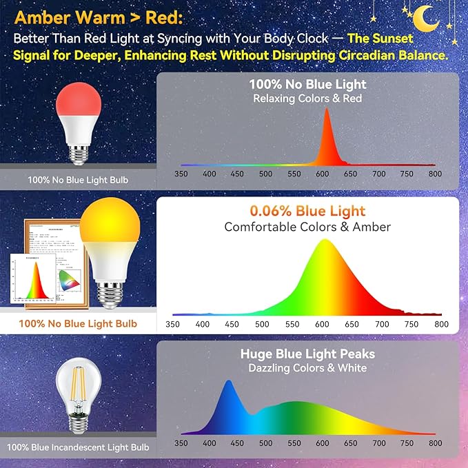 Neporal 1800K Amber Sleep Light Bulbs 2PK, 99.96% Blue Blocking Soft Warm Light Bulbs,9W 60 Watt Equivalent, A19 Amber Night Light E26 for Bedroom and Baby Nursery Light
