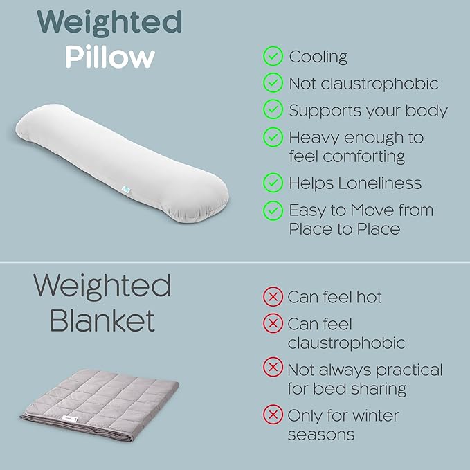 SleepCloud Weighted Body Pillow 6.5lbs - Weighted Pillow for Deeper Sleep (41” x 10”) - Cooling Body Pillows for Adults, Full Body Pillow for Adults, Side Sleeper Body Pillows with Cover (White)
