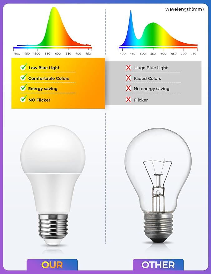 JandCase Amber Light Bulbs for Healthy Sleep, 3W Warm Light Bulbs Blue Light Blocking, Low Watt Light Bulbs 40W Equivalent, E26 A19 Dim Light Bulbs for Lamp, Bderoom, Mood Soothing, Nursery, 2 Pack