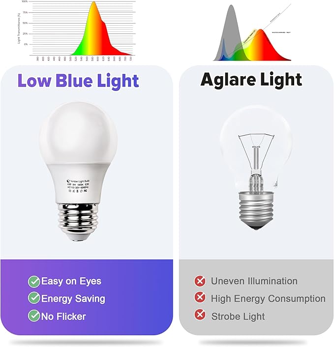 Amber Sleep Light Bulbs, Blue Light Blocking, A15 3W(25 Watt Equivalent) Dim Light Bulbs for Lamp, 1800K Warm Light Bulb, E26 for Healthy Sleep, Bedroom, Kids Room, 2 Pack