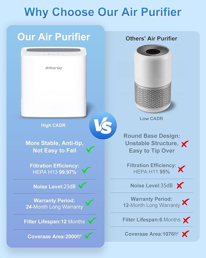 Ambersky Air Purifier for Home, True HEPA Air Cleaner Cover Up to 2000sq.ft with Real-Time Air Quality Sensor, Auto Mode, 23dB Sleep Mode, Pet Hair Dander Odor Smoke Dust Filter for Large Room