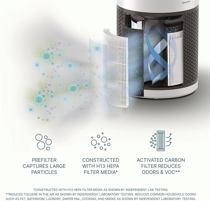 Homedics HEPA-Type Replacement Filter for AP-H400 – H13 HEPA, Activated Carbon & Prefilter – Captures Allergens, Dust, Smoke, Odors, VOCs – Lasts 12 Months – AP-H400FL