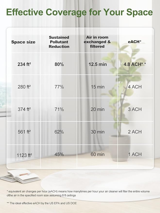 KNKA Air Purifiers for Home Large Room Bedroom Up to 1123 Ft² in 1 Hr, Washable Filters, AQI Display, Turbo Mode, Auto & Sleep Modes, HEPA Air Cleaner for Dust, Pet Hair, Pollen (APH3000)