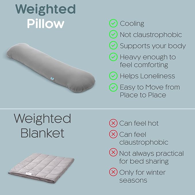 SleepCloud Weighted Body Pillow 6.5lbs - Weighted Pillow for Deeper Sleep (41" x 10") - Cooling Body Pillows for Adults, Full Body Pillow for Sleeping, Side Sleeper Body Pillow with Cover
