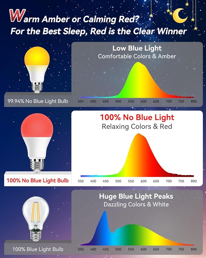 Neporal 3W 625nm Red Light Bulbs for Sleep, 100% Blue Light Blocking Bulb, Red Light Night Light for Melatonin Promoting, A19 40W Equivalent Dim Light Bulbs for Bedroom, Baby Nursery, 3 Pack