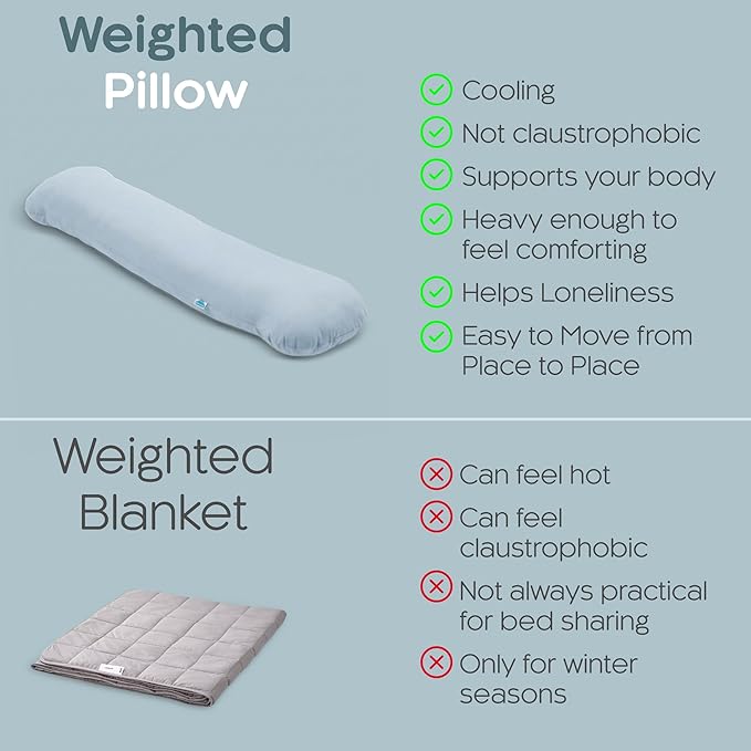 SleepCloud Weighted Body Pillow 6.5lbs - Weighted Pillow for Deeper Sleep (41” x 10”) - Cooling Body Pillows for Adults, Side Sleeper Body Pillows with Cover (Arctic Blue)