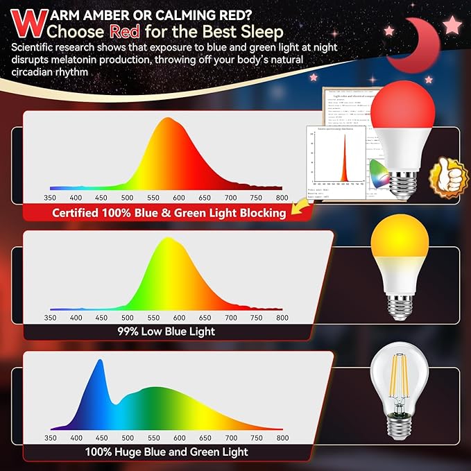 Neporal 625nm Red Light Bulbs for Sleep, 100% Blue Light Blocking Bulb for Melatonin Promote, A19 LED 9W 60W Red Night Bulb for Baby Nursery, Sleep, Read, Bedroom 1PK (White When Off, Red When on)