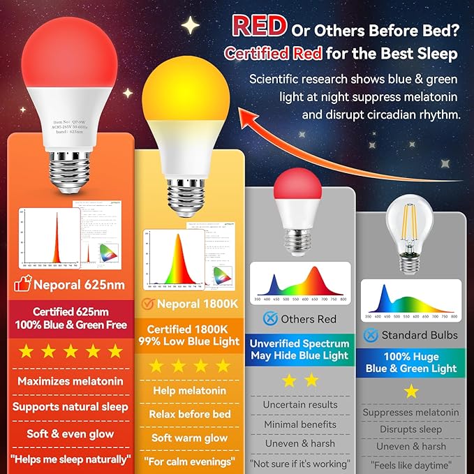 Neporal 625nm Red Light Bulbs for Sleep 3W, 100% Blue Light Blocking Light Bulbs for Melatonin Promoting, A19 LED 40W Equivalent Soft Red Night Light Bulb for Baby Nursery, Sleeping, Reading, 3-Pack