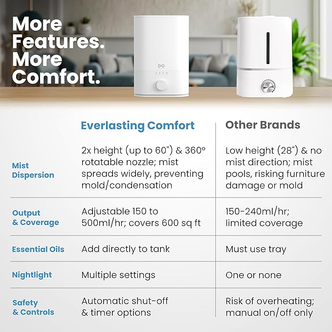 Everlasting Comfort 6L Top Fill Humidifier for Bedroom – Quiet, Easy to Fill & Clean, 60HR Runtime, Night Light, Timer, Ultrasonic Cool Mist, Auto Shut-Off for Indoor Use- White