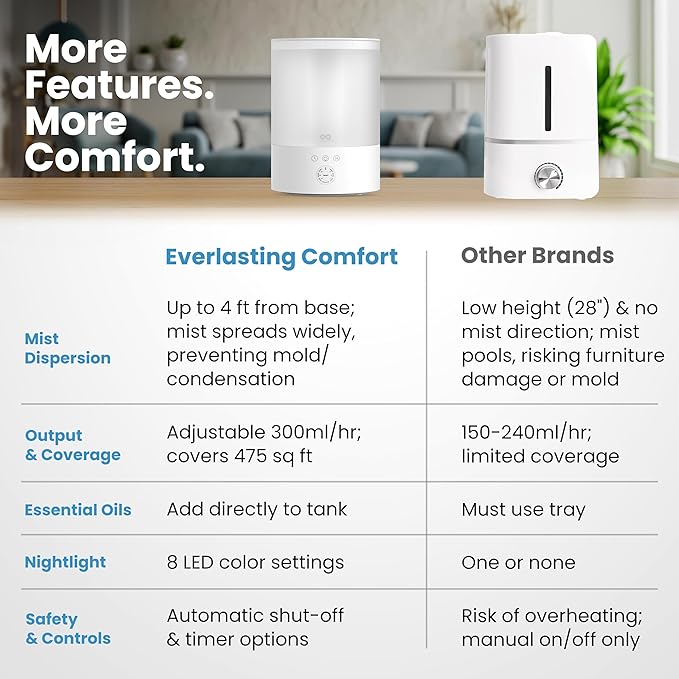Everlasting Comfort 2.5L Top Fill Humidifier for Bedroom – Quiet, Easy to Fill & Clean, 24HR Runtime, Night Lights, Timer, Ultrasonic Cool Mist, Auto Shut-Off for Indoor Use - White