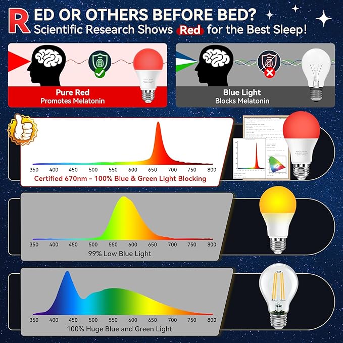Neporal 670nm Red Light Bulb for Sleep, 100% Blue Light Blocking Bulb for Melatonin Promote, A19 7W LED 50W Red Light Bulb for Lamp, Sleep, Read, Baby Nursery, 1Pack (White When Off, Red When on)